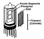 Vacuum Fluorescent Display Tube